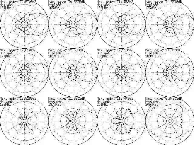 Download web tool or web app Yagi-logper symmetric dipole array model