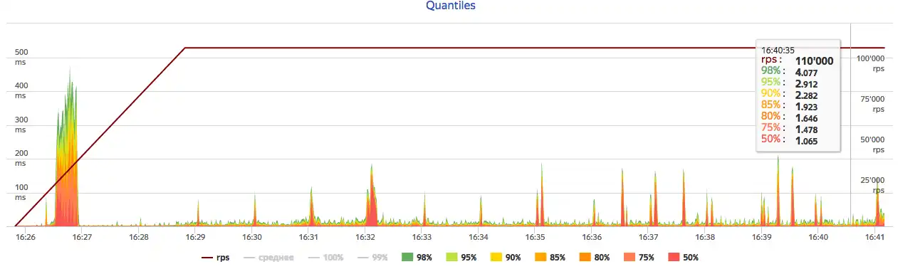 Download web tool or web app Yandex Tank